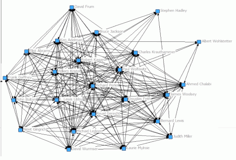 Figure 1 The neoconservative core and Ahmed Chalabi. Richard Perle lies at the core of this unusually dense network with a direct, one-to-one relationship with every other member of the network. Albert Wohlstetter is the outlier mainly because he belongs to a previous generation. He is included because he played the crucial role in inserting apex neocons into government.
